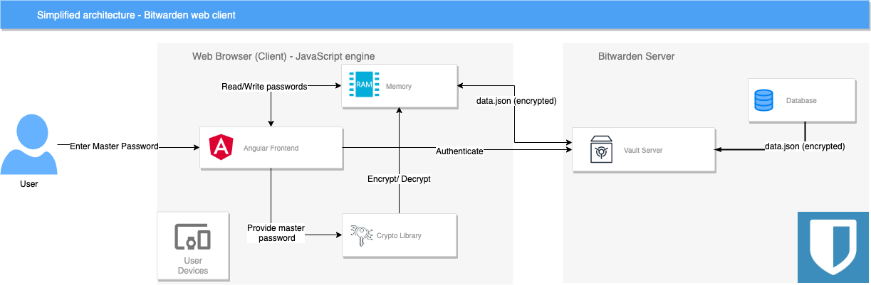 open source bitwarden